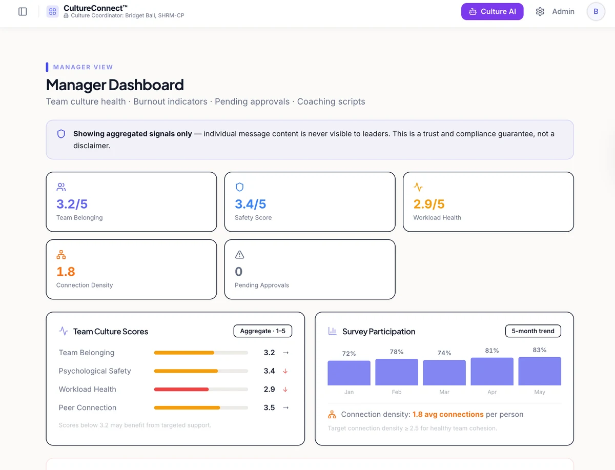 Manager Dashboard with aggregate team indicators and survey participation